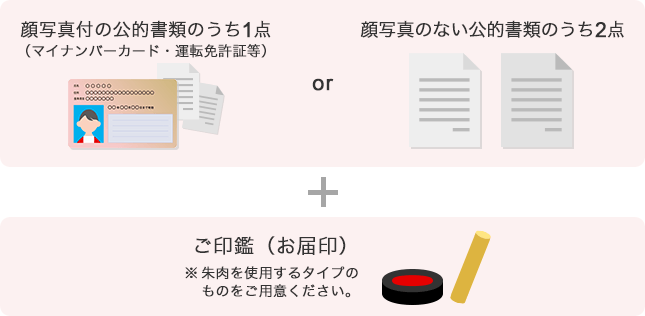 顔写真付の公的書類のうち1点または顔写真のない公的書類のうち2点、ご印鑑（お届出印）、シャチハタ印鑑は不可